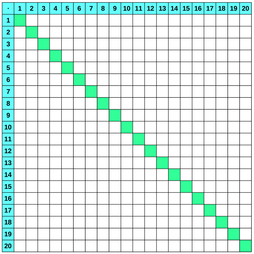 1x1-Tabellen (großes Einmaleins) zum Ausdrucken - Multiplizieren üben Grundschule